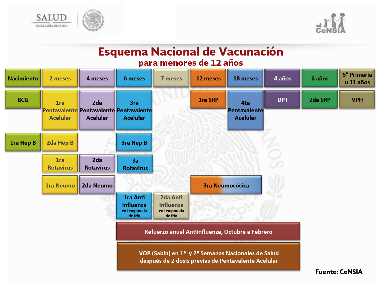 Esquema Actual de vacunacion